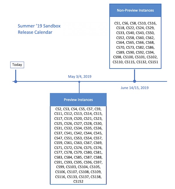 Salesforce’s Summer ‘19 Sandbox release calendar