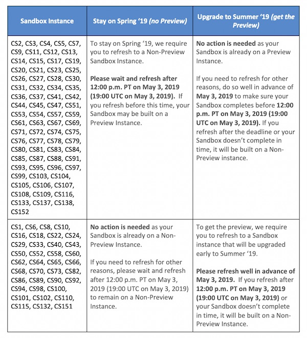 Chart displaying actions to take based on Salesforce Sandbox instance and release