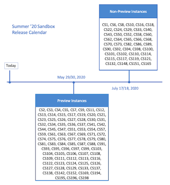 Summer ‘20 Sandbox Release Calendar