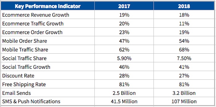 Grid with key performance indications holiday 2017 vs 2018