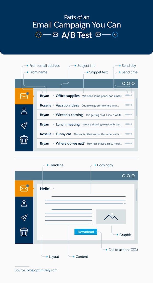 Parts of an email campaign you can a/b test
