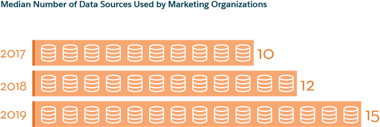 graphic details median number of data sources marketing organizations use