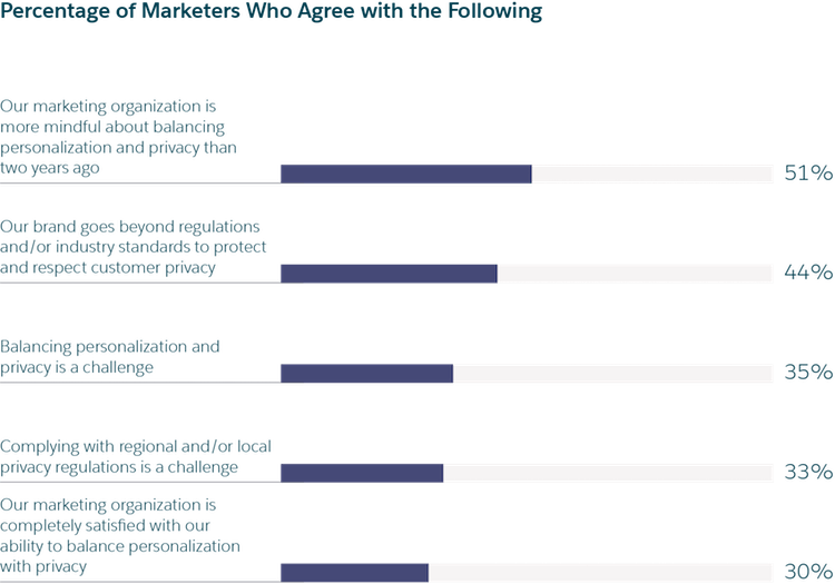 chart details marketer responses to survey questions