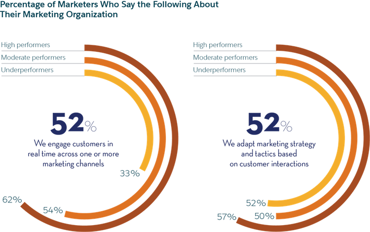 chart details marketing organization survey results on channels and customer interactions