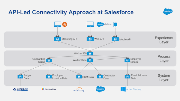 Salesforce API-led connectivity