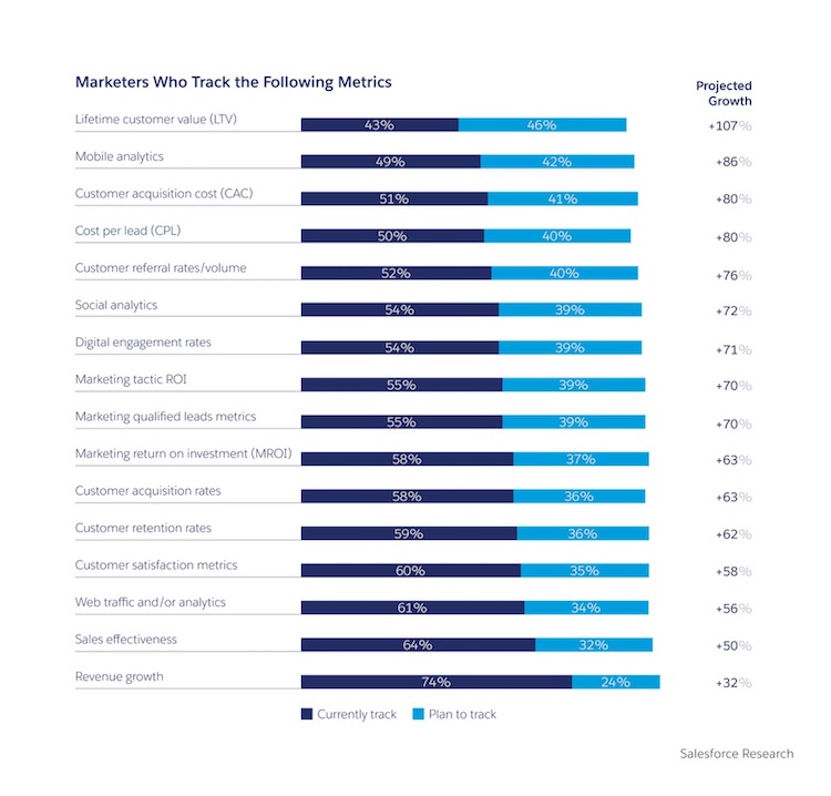 Graphic that depicts the metrics marketers track