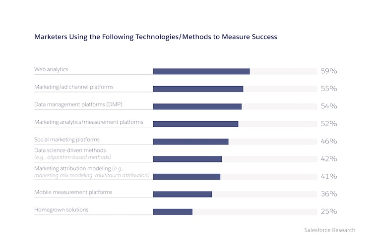 Bar chart that depicts marketers who use particular technology