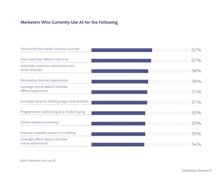 Graphic that depicts how marketers use artificial intelligence