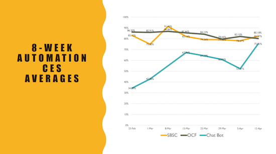 8-week automation CES averages