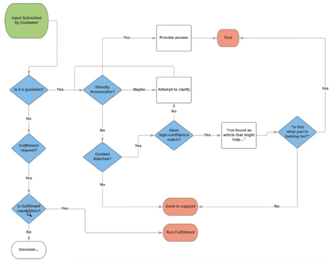 Map of chatbot conversation flow