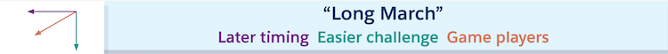 Long march: later timing, easier challenge, game players