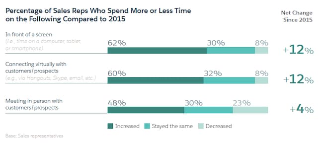 percentage of sales reps who spend more or less time on the following compared to 2015