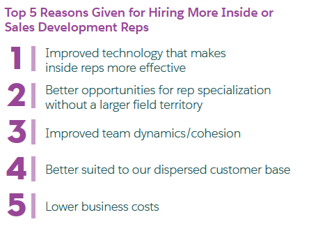 top 5 reasons for given for hiring more inside or sales development reps