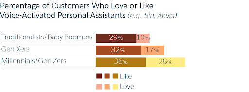 chart that depicts percentage of users who love voice activated personal assistants