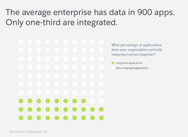 integrated applications vs. non-integrated applications data visualization