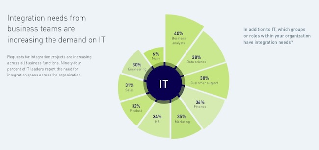 increasing demand on IT graph