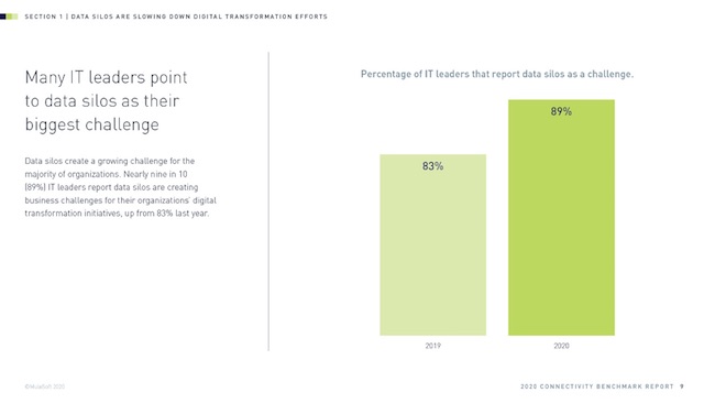 IT leaders report data silos are their biggest challenge bar graph