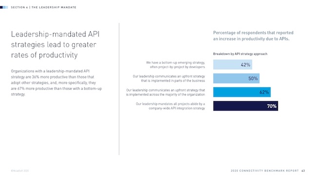Leadership-mandated API strategies bar graph