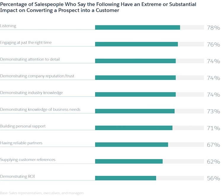 A majority of sales reps say engaging at just the right time impacts the chances of converting a prospect into a customer.