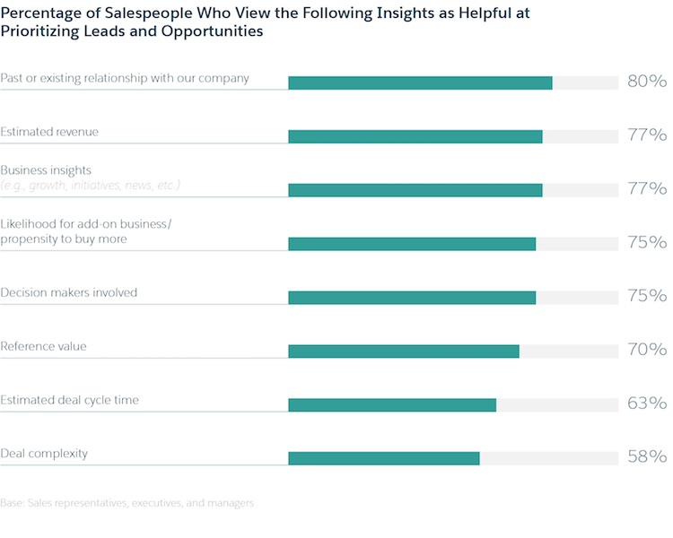 Research shows salespeople value different data-based insights when prioritizing leads.