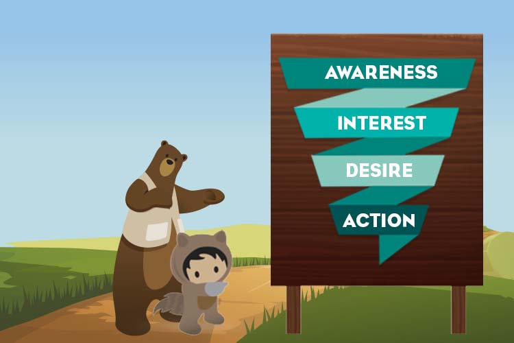 B2B sales funnel stages are awareness, interest, desire, and action