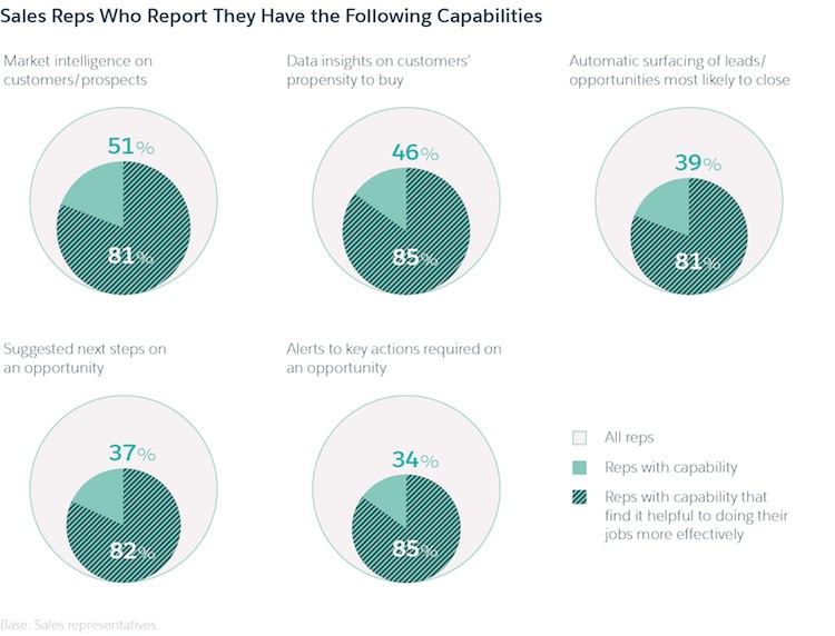 Research shows many sales reps lack capabilities that help lead to more effective sales performance.