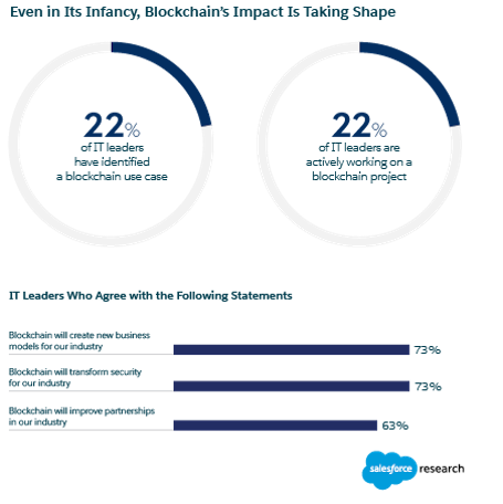 IT leaders have already identified blockchain's impact on their business