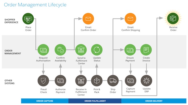 graphic that depicts the order management lifecycle