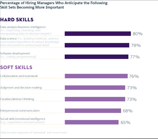Future of Work Hard Skills