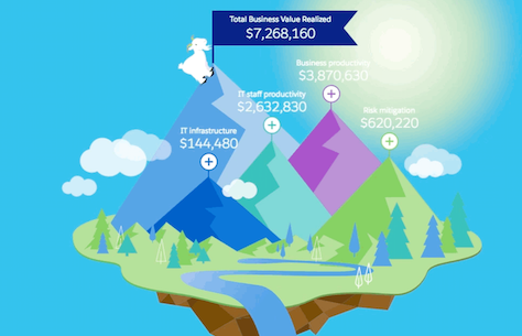 What’s Your ROI of Building Apps on Salesforce?