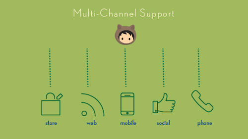 Why Multi-Channel Support Matters More Than Ever