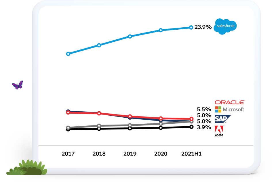 Graph ranking Salesforce #1 for CRM applications with 23.9% market share
