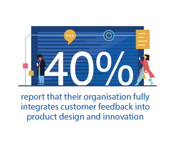 40% report that their organization fully integrates customer feedback into product design and innovation.