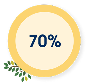 70%