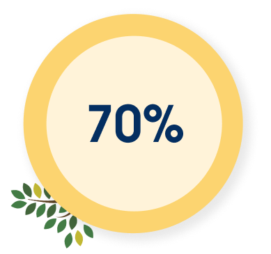 70%