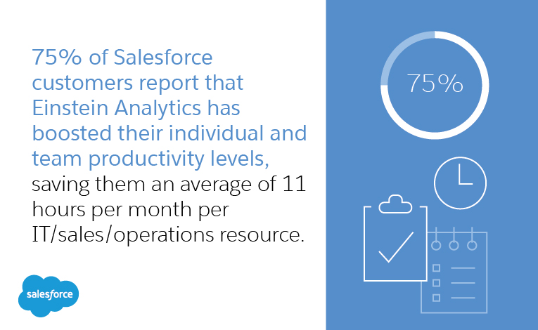 75% of Salesforce customers report that Einstein Analytics has boosted their individual and team productivity levels, saving them an average of 11 hours per month per IT/sales/operations resource.