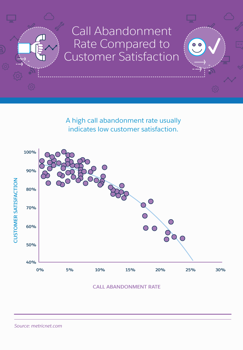 Call Abandonment Rate Compared to Customer Satisfaction