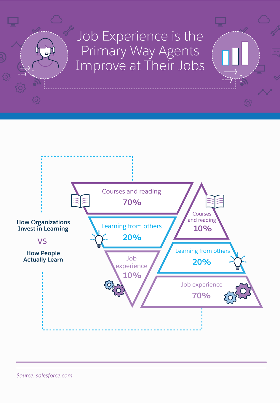 ob Experience is the Primary Way Agents Improve at Their Jobs