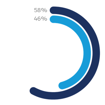 58%