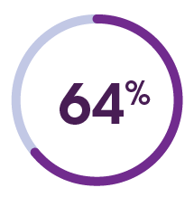 64% circle statistic.