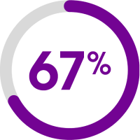 67% of respondents said they would be willing to pay more for 5G. 
