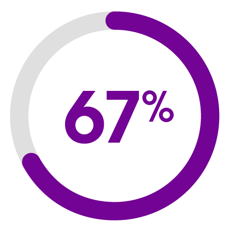 67% of respondents said they would be willing to pay more for 5G. 