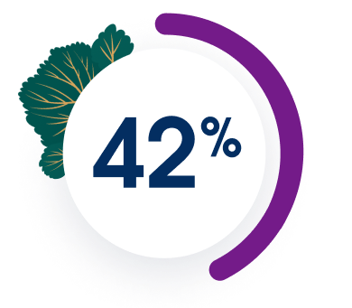 Bubble image indicating 42% of insurance customers who switched providers cited digital interface as the primary reason.