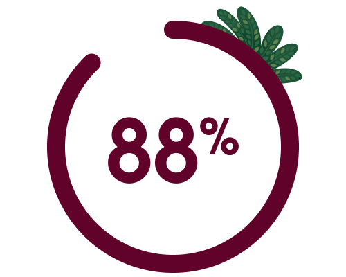 88%