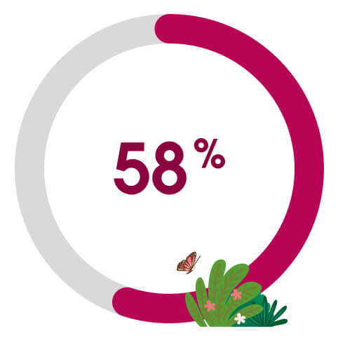 Circle graphic showing 58%