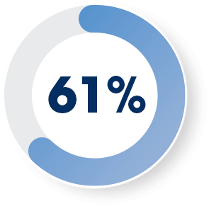 Circle showing stadistics 61 percent