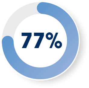 Circle showing stadistics 77 percent