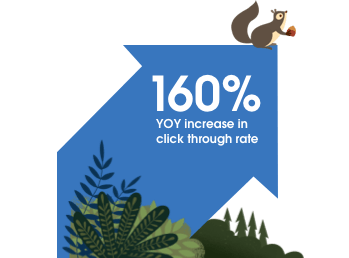 160% YOY increase in click through rate
