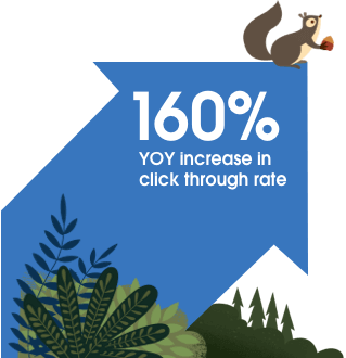 160% YOY increase in click through rate
