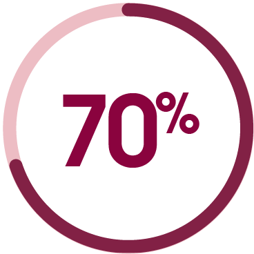Seventy percent